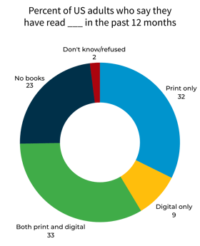 reading habits of US adults 