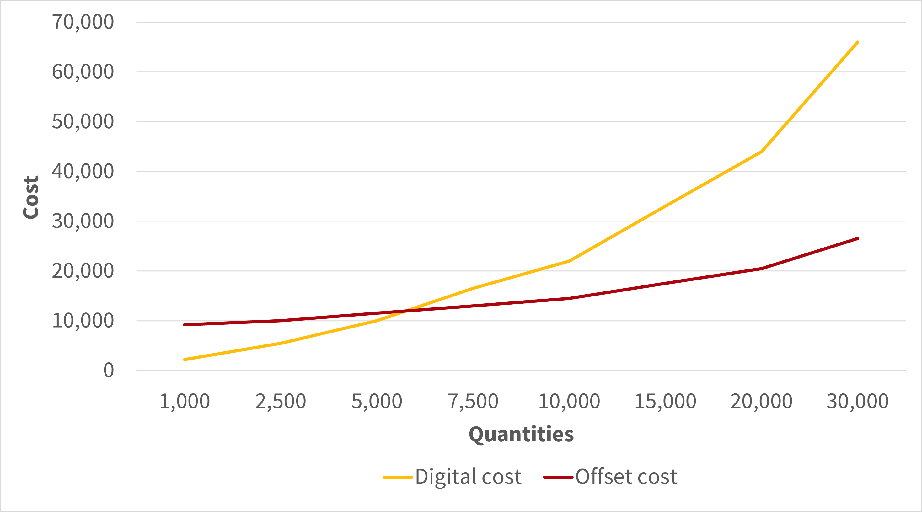 Cost quantities chart digital vs offset